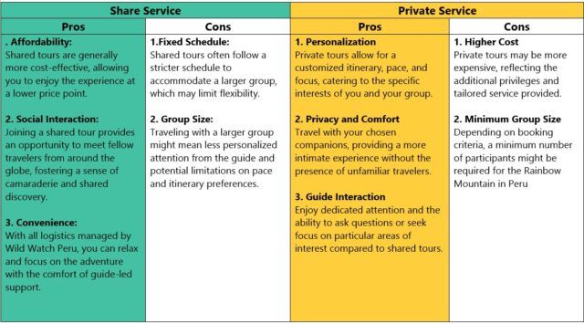 Rainbow Mountain in Peru. Deciding between a private or shared tour to Rainbow Mountain can significantly shape your experience of this breathtaking natural wonder. Each option offers distinct advantages and considerations, making your choice an important part of planning your adventure. Below, we've outlined the pros and cons of both private and shared services to help you choose the option that best aligns with your preferences and travel style. Whether you crave personalized attention and flexibility or the camaraderie and cost-effectiveness of a group setting, our chart will guide you in selecting the ideal way to explore the vibrant landscapes of Rainbow Mountain.